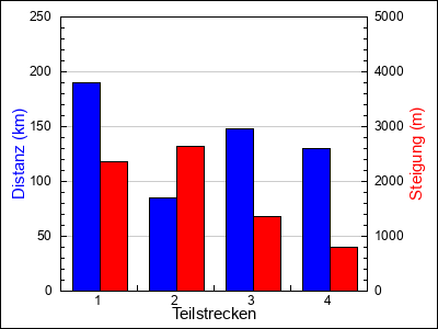 Teilstrecken