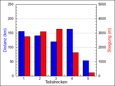 Teilstrecken