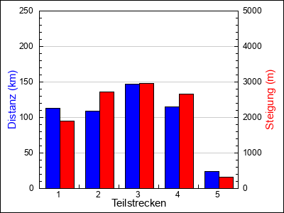 Teilstrecken