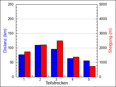 Teilstrecken