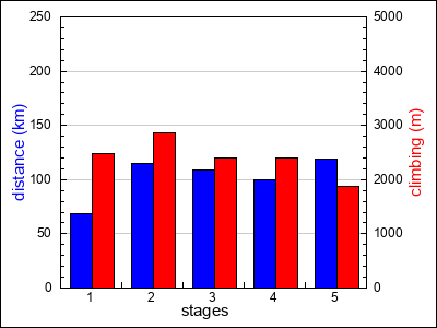 stages