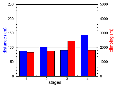 stages
