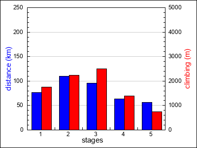 stages