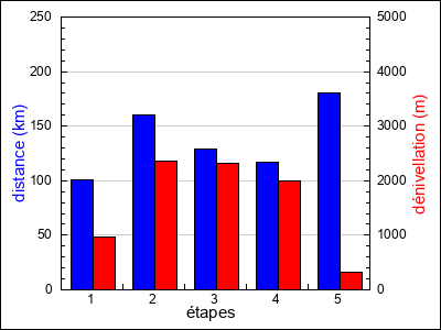 étapes