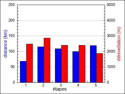 étapes