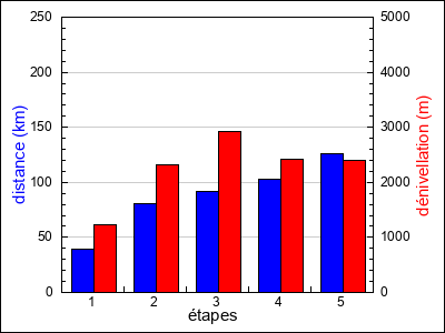 étapes