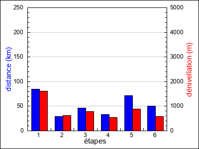 étapes